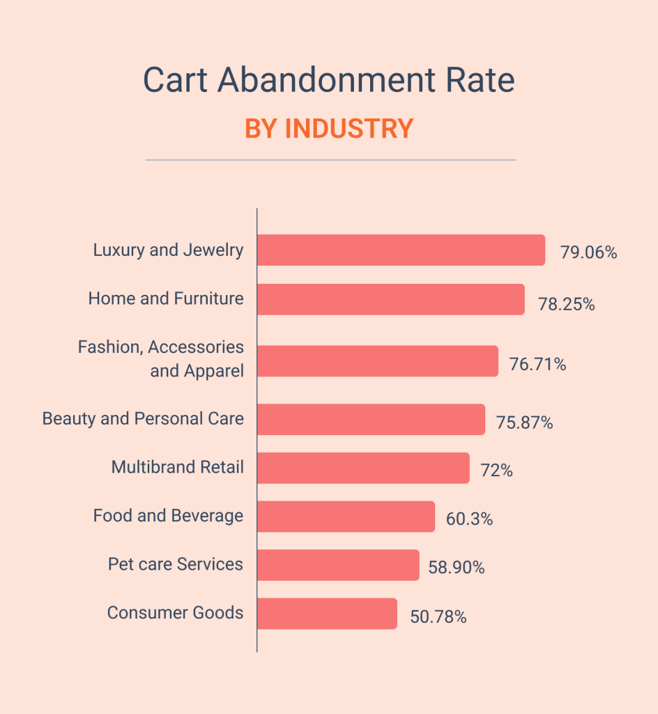 How to Check Abandoned Carts in