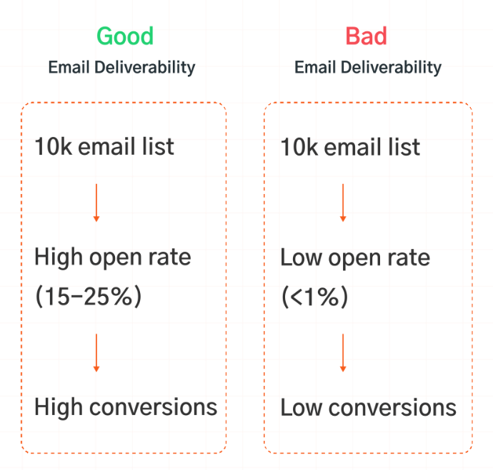 Why Email deliverability is an important email marketing metric