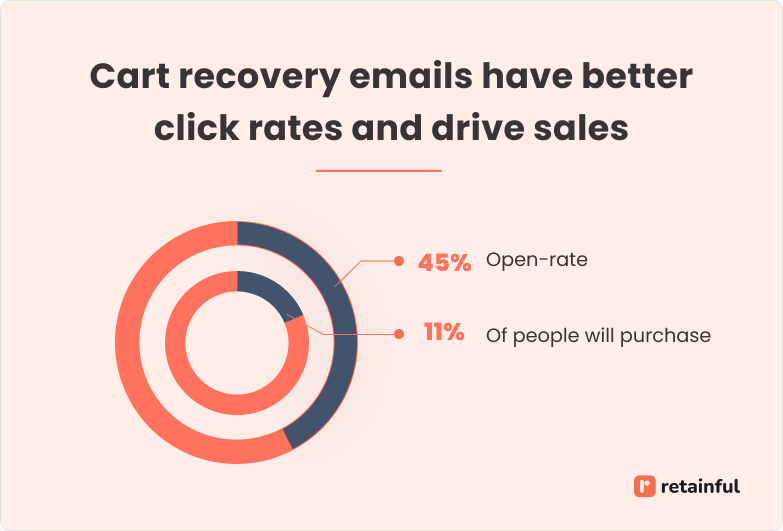 Click rate of WooCommerce cart recovery email