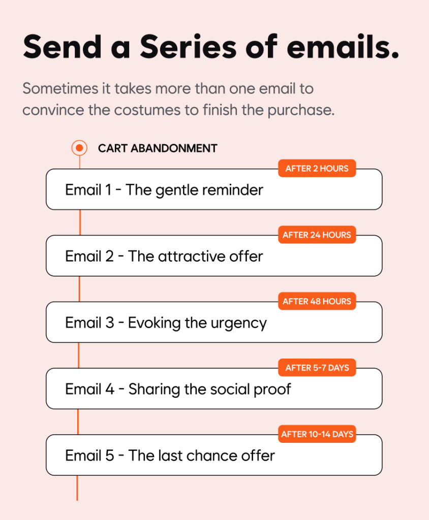 Shopify abandoned cart email series example