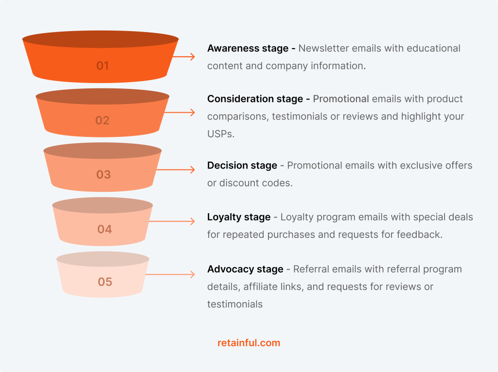 Email marketing funnel stages to send different types of marketing emails