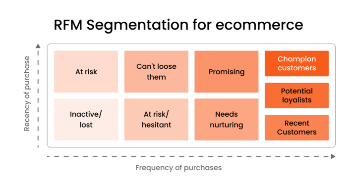 RFM email segmentation example for ecommerce