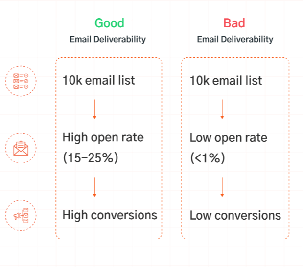 Email deliverability for ecommerce email marketing