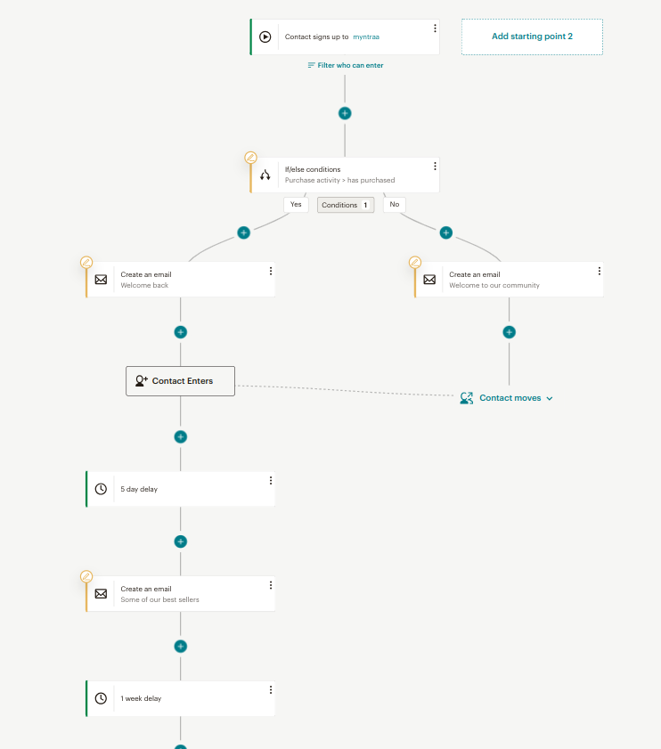 Mailchimp automation workflow for WordPress email marketing