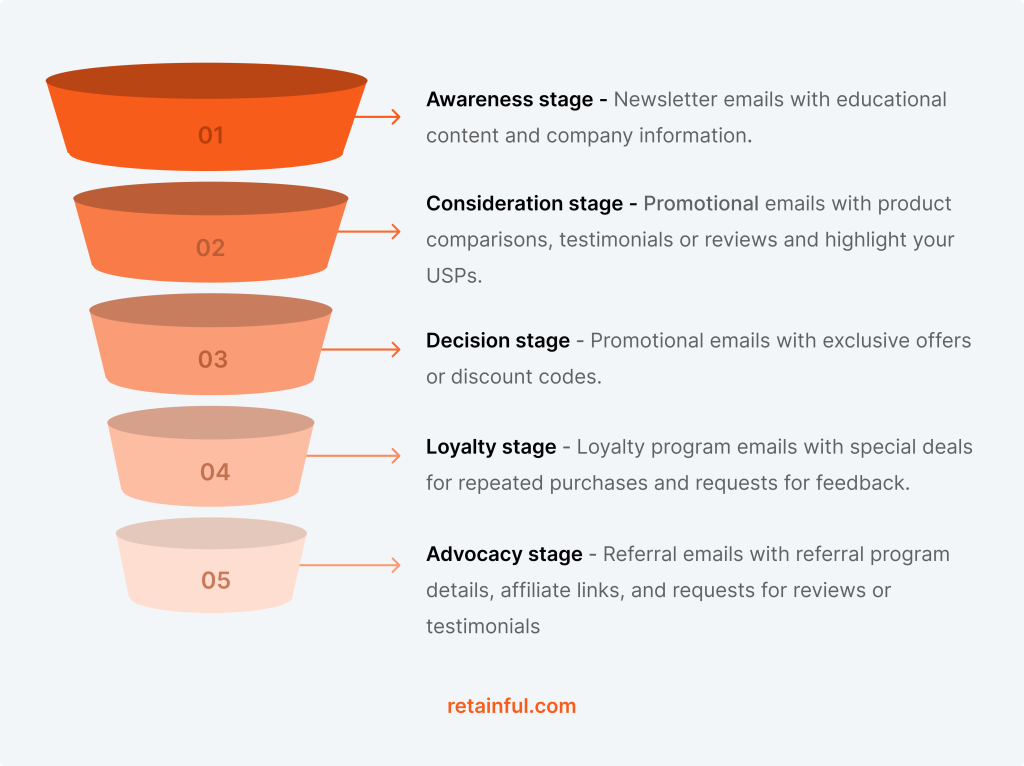 Email marketing funnel stages