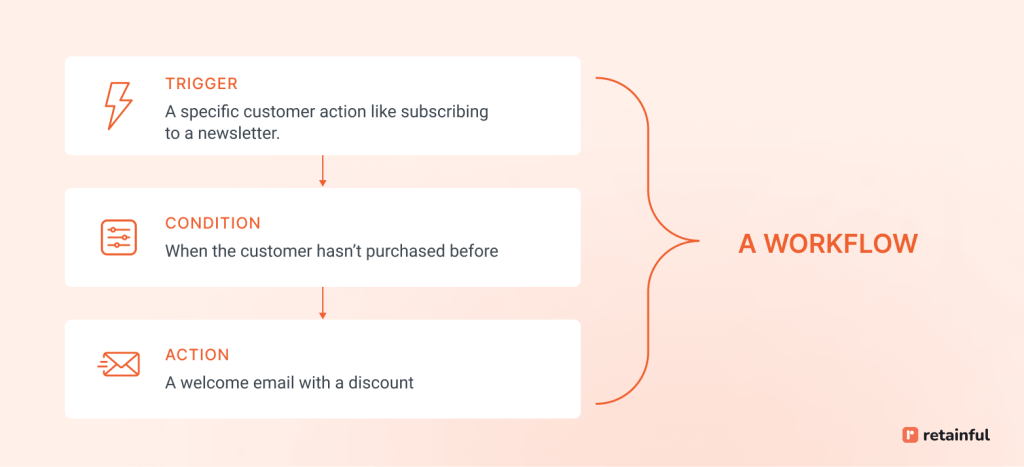 Ecommerce email marketing automation workflow example