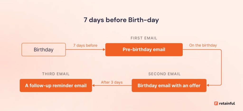 Birthday marketing automation workflow template