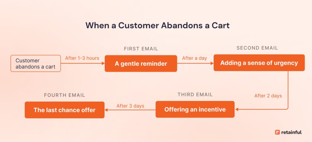 Cart abandonment marketing automation flow chart