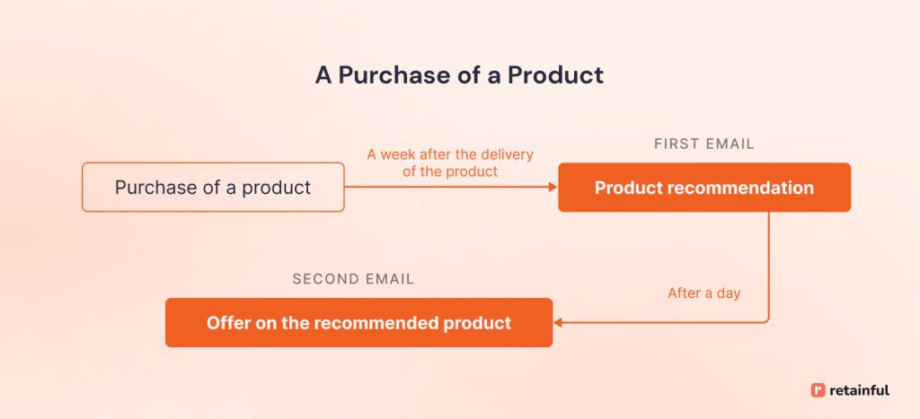 Cross-sell/ upsell marketing automation workflow template