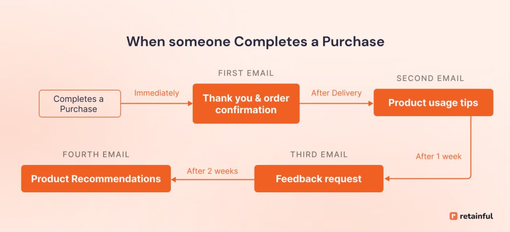 Post-purchase follow-up marketing automation flow chart