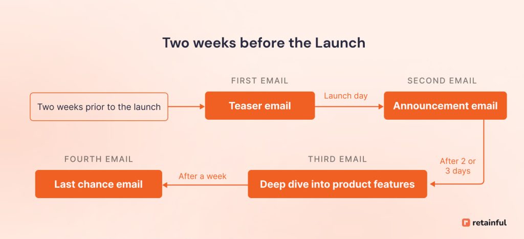 Product launch marketing automation workflow template