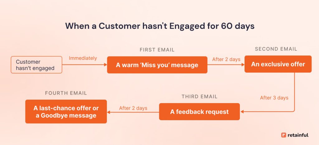 Re-engagement marketing automation workflows template