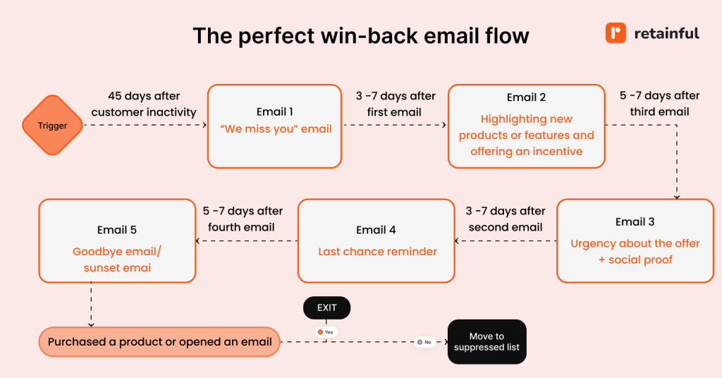 Win-back email flow example