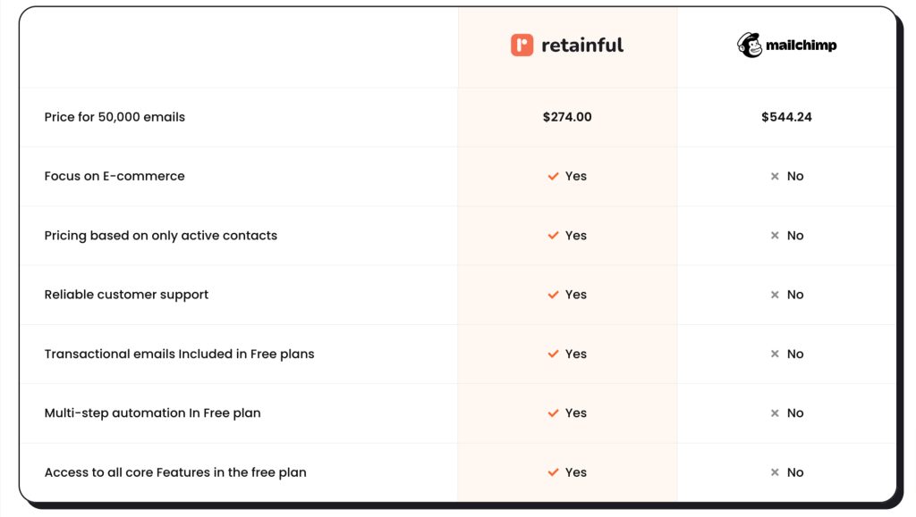 Mailchimp and Retainful feature-by-feature comparison 