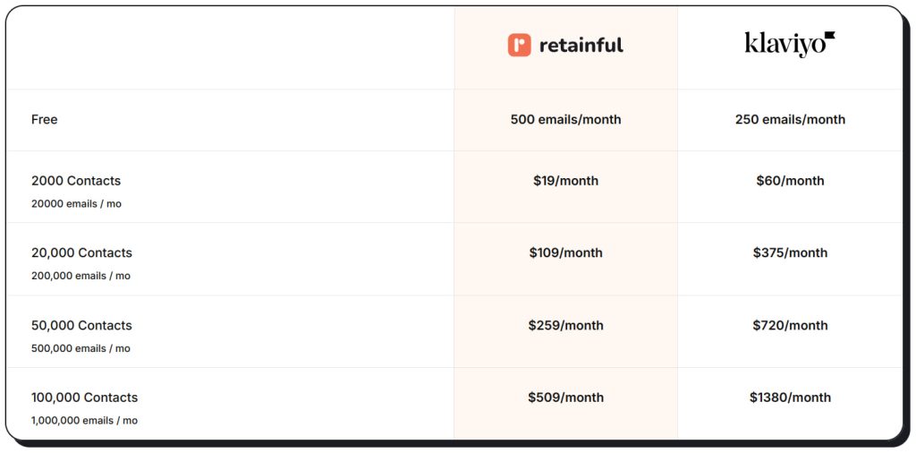 Pricing comparison between Retainful email marketing software and Klaviyo