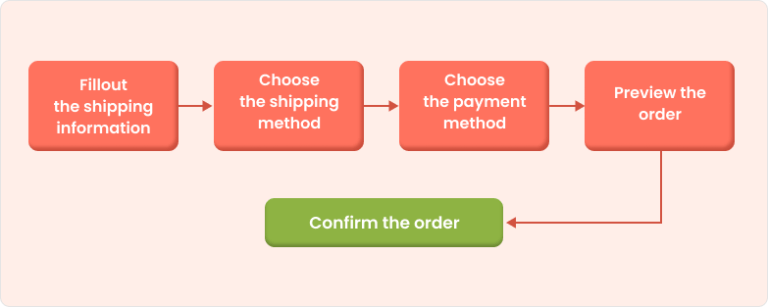 Example of an easy and straightforward checkout process