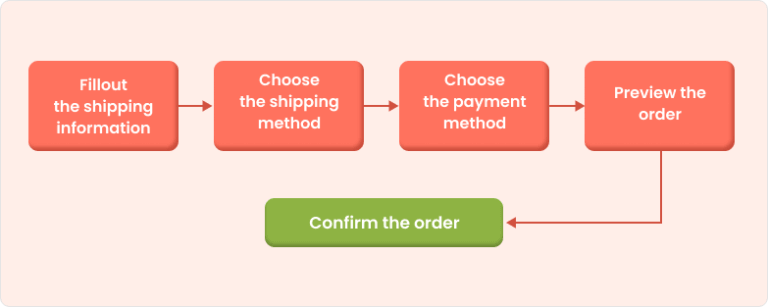 Ideal checkout process for Black Friday