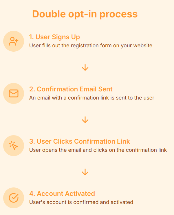 Steps of how double opt-in works