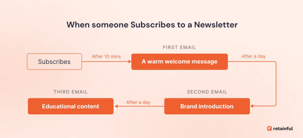 Welcome email campaign example
