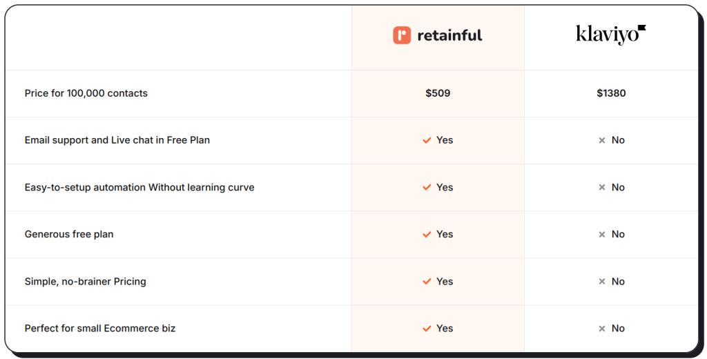 Comparison between Klaviyo and Retainful featuresComparison between Klaviyo and Retainful features