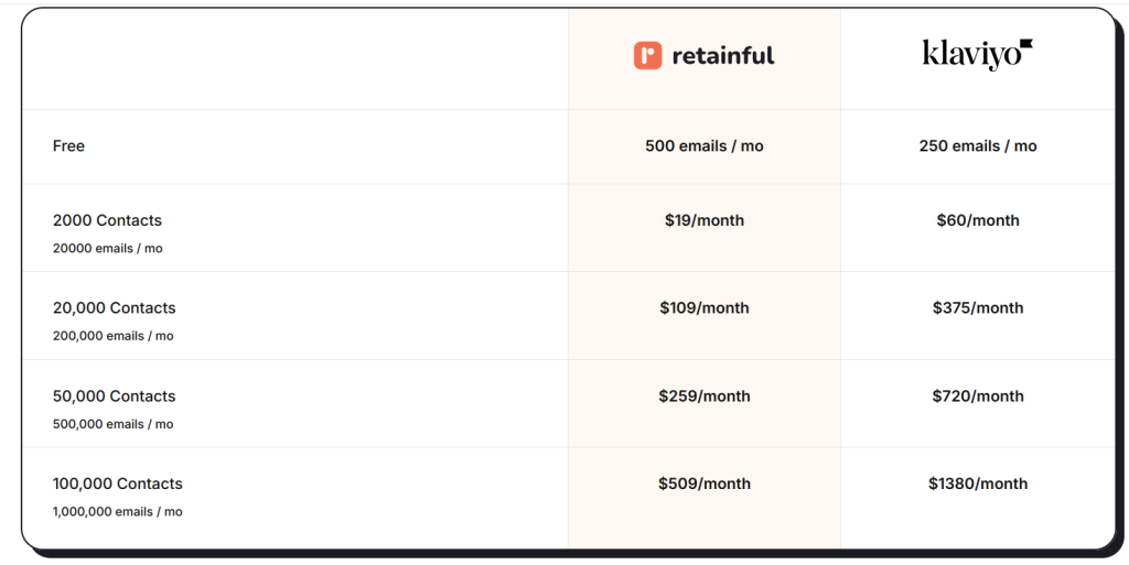 Comparison between Klaviyo pricing and Retainful pricing