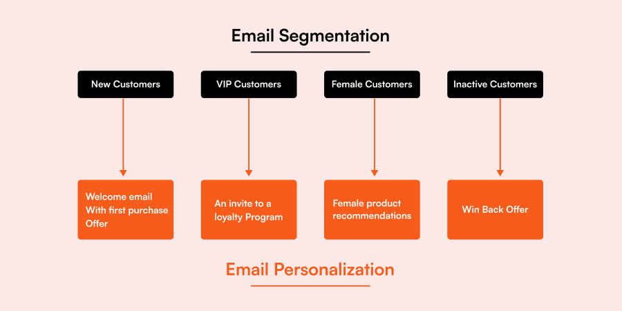 Comparison between email personalization and email segmentation