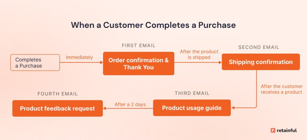 Order confirmation workflow for sending a series of order follow-up emails
