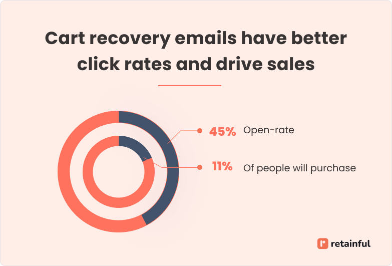 Cart abandonment email statistics