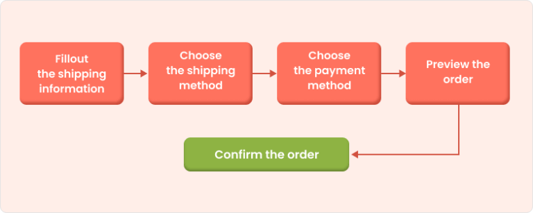 Ideal checkout process for reducing shopping cart abandonment