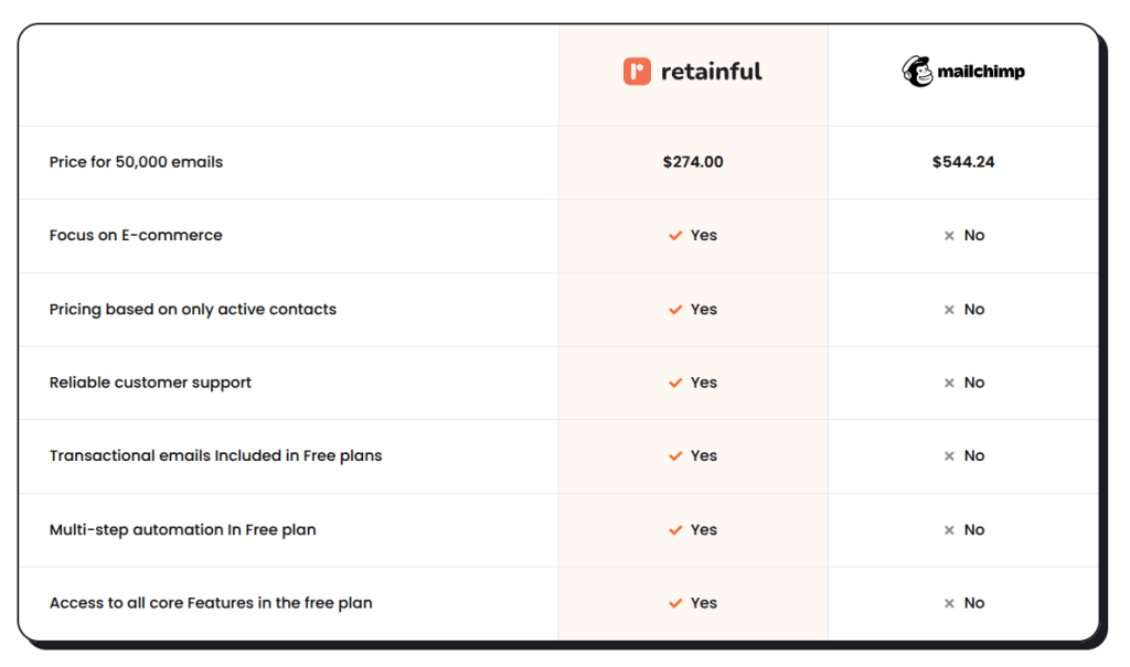 Retainful vs Mailchimp feature by feature comparison