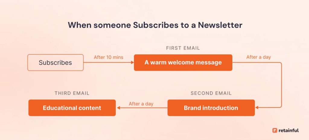 Lifecycle marketing automation workflow for lead nurturing